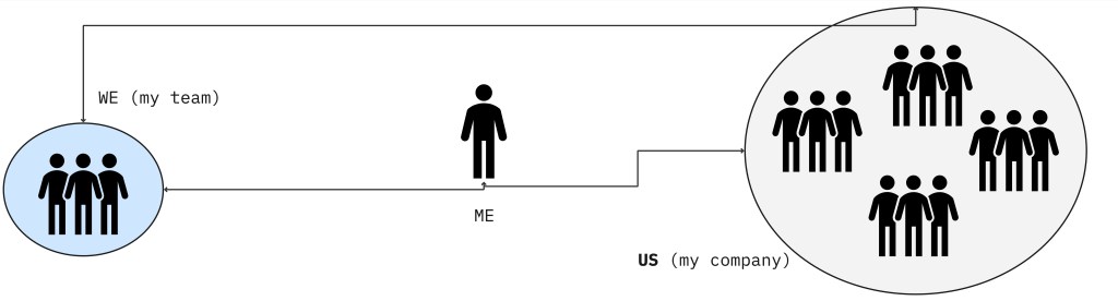 Three areas of agile coaching